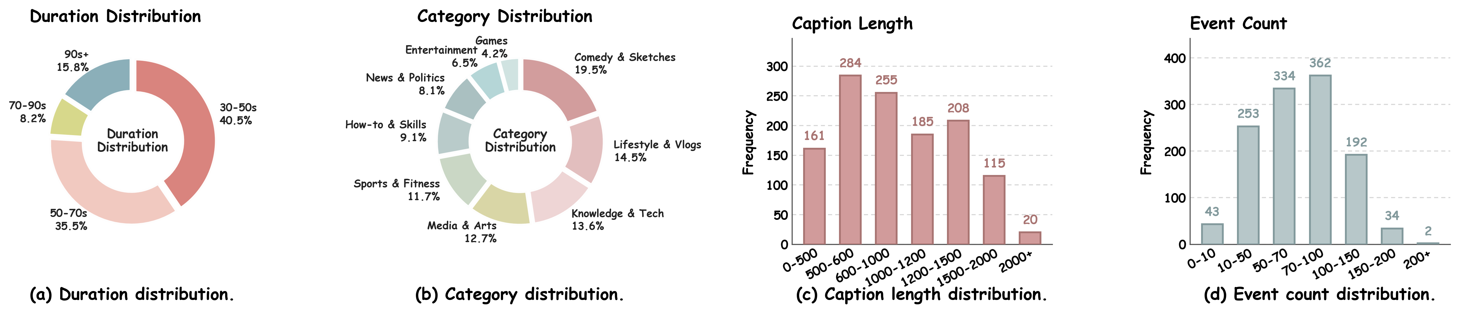 Statistics of AVSCapBench