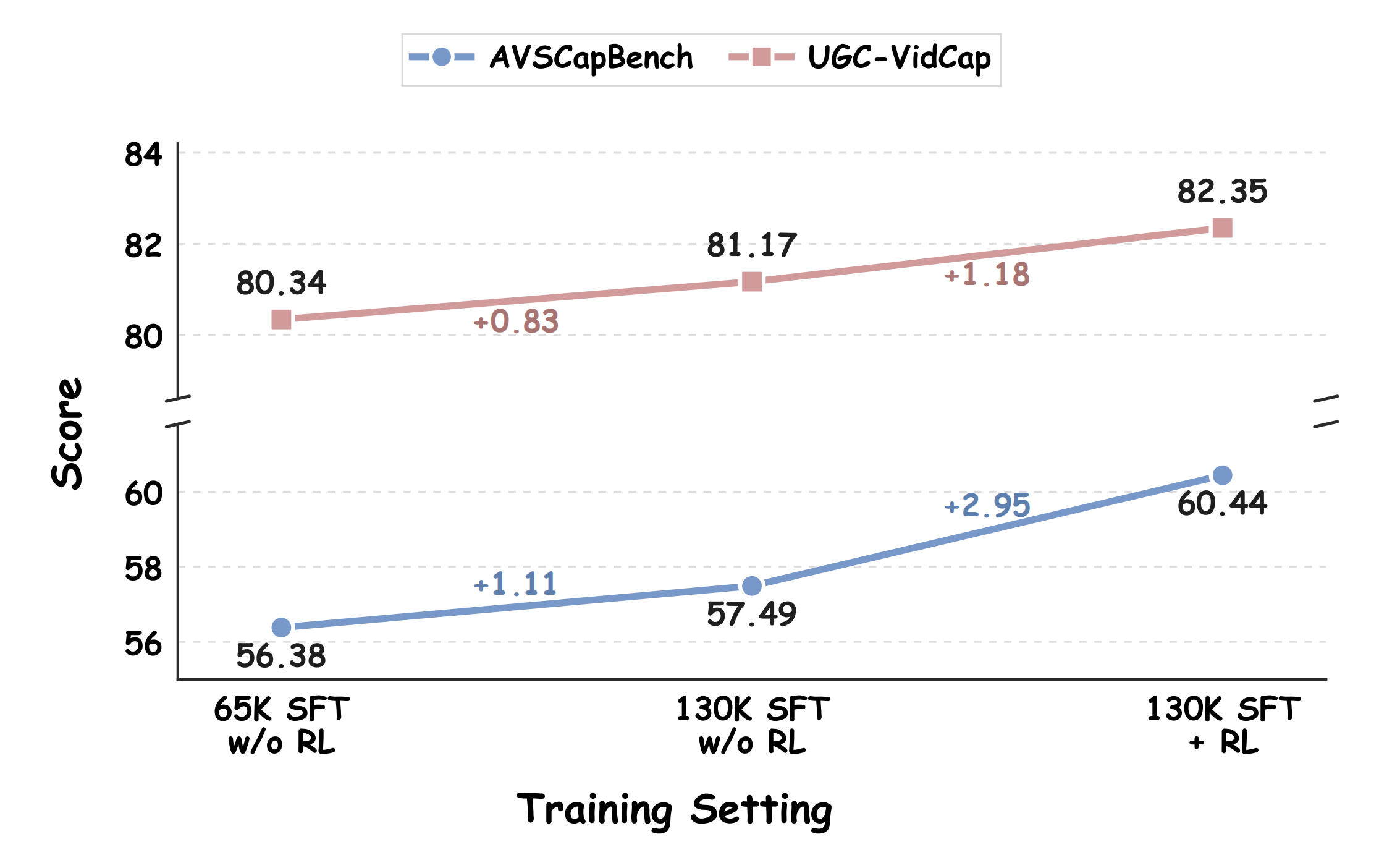 Ablation on SFT scaling and GRPO optimization