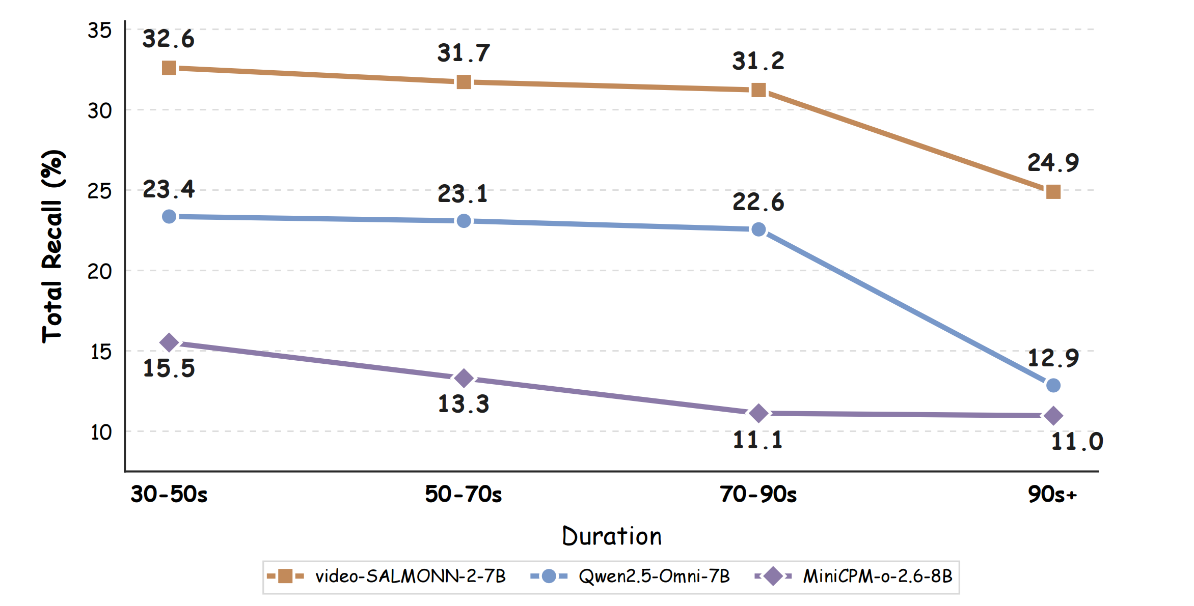 Effect of video duration on AVSCapBench