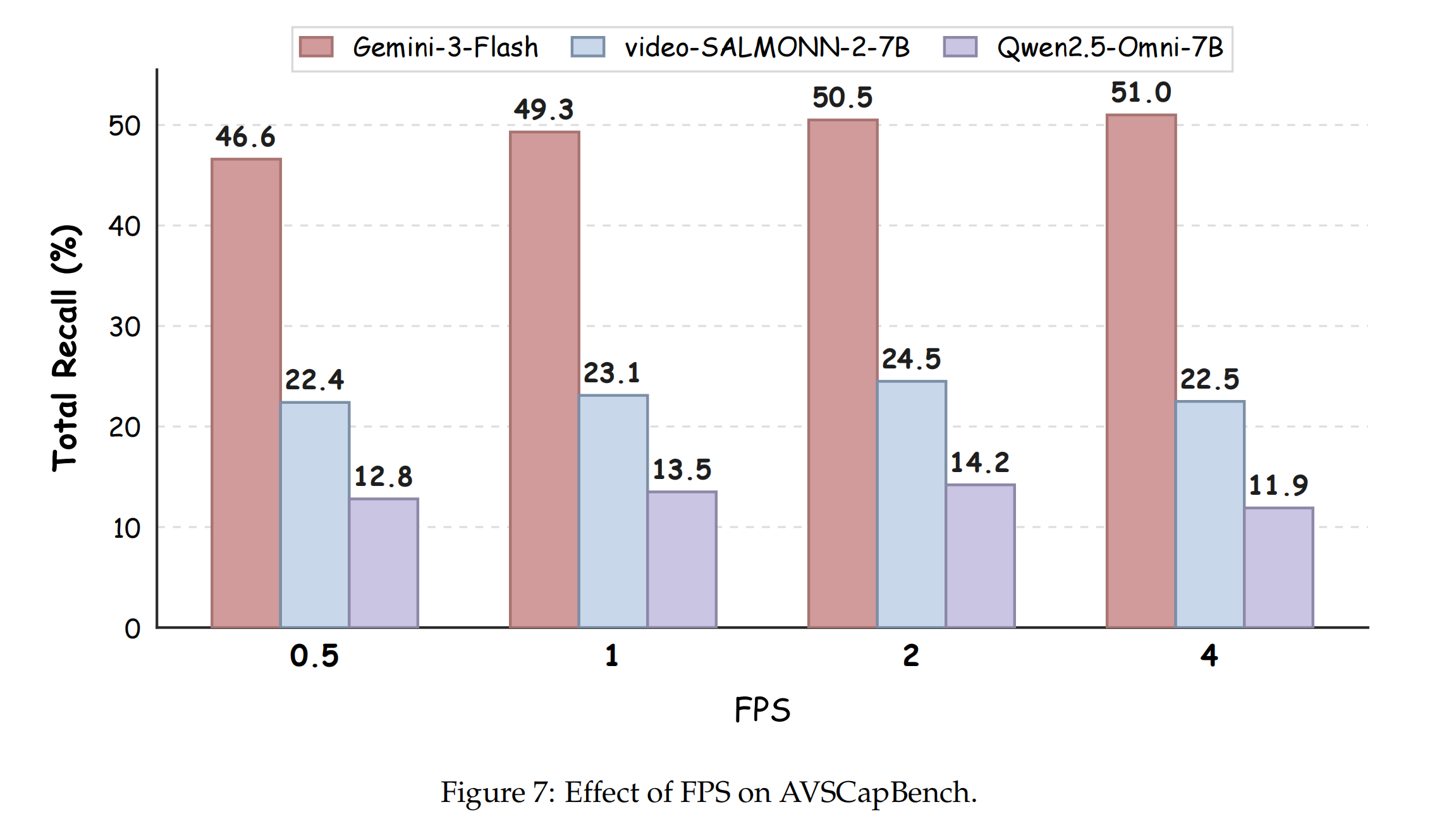 Effect of FPS on AVSCapBench