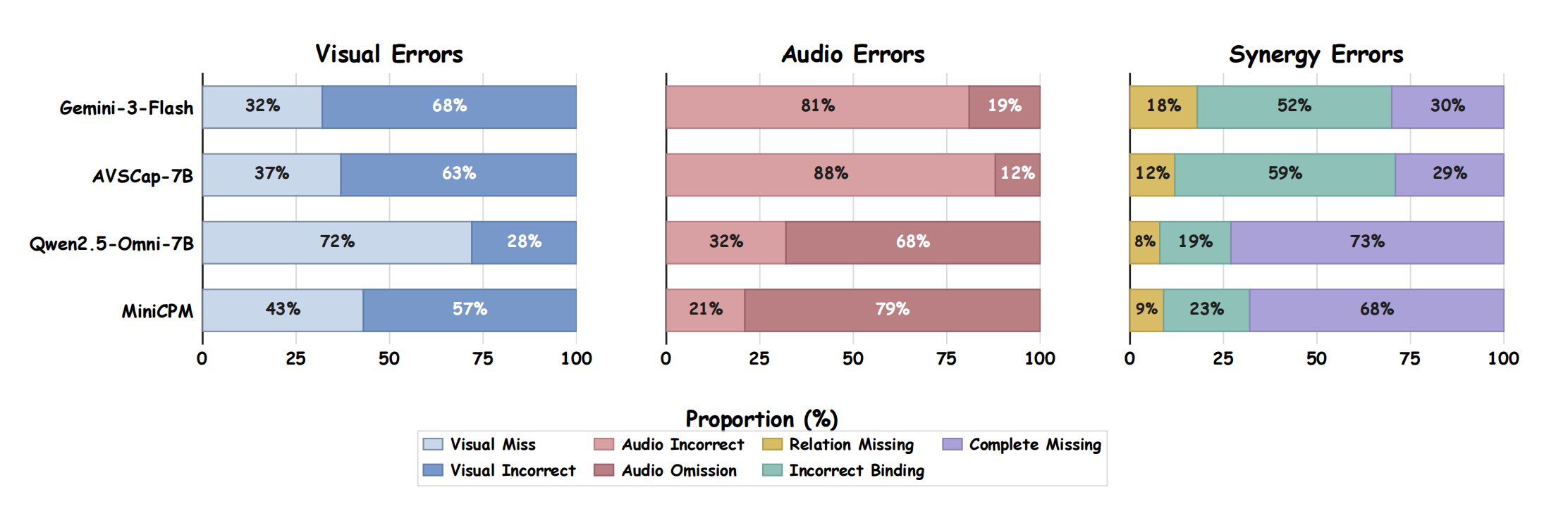Error distribution over unmatched events