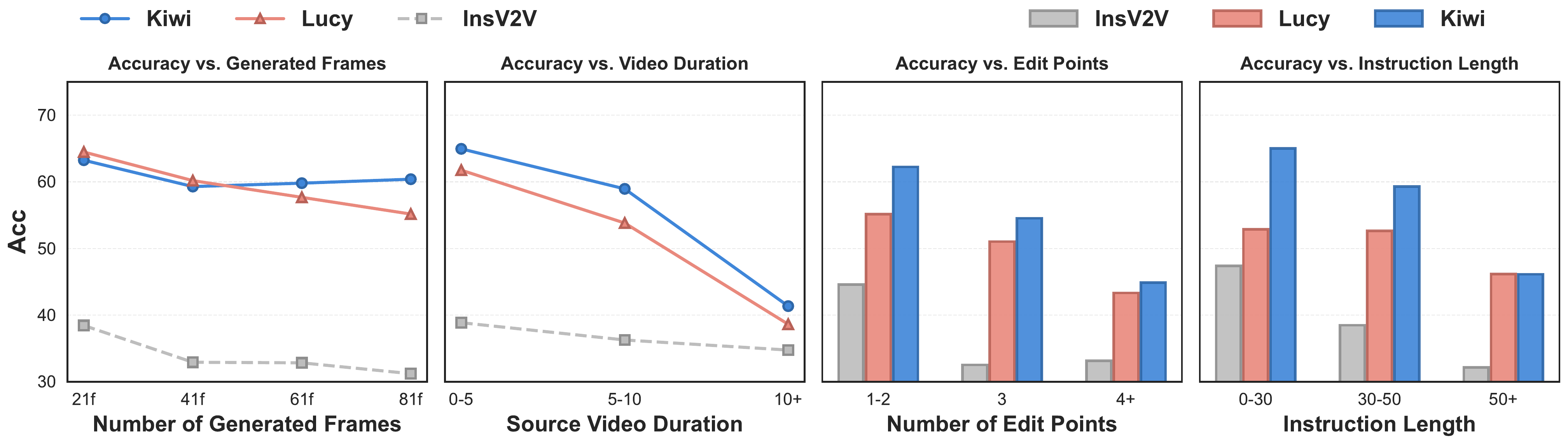 Model robustness under increasing temporal and editing complexity