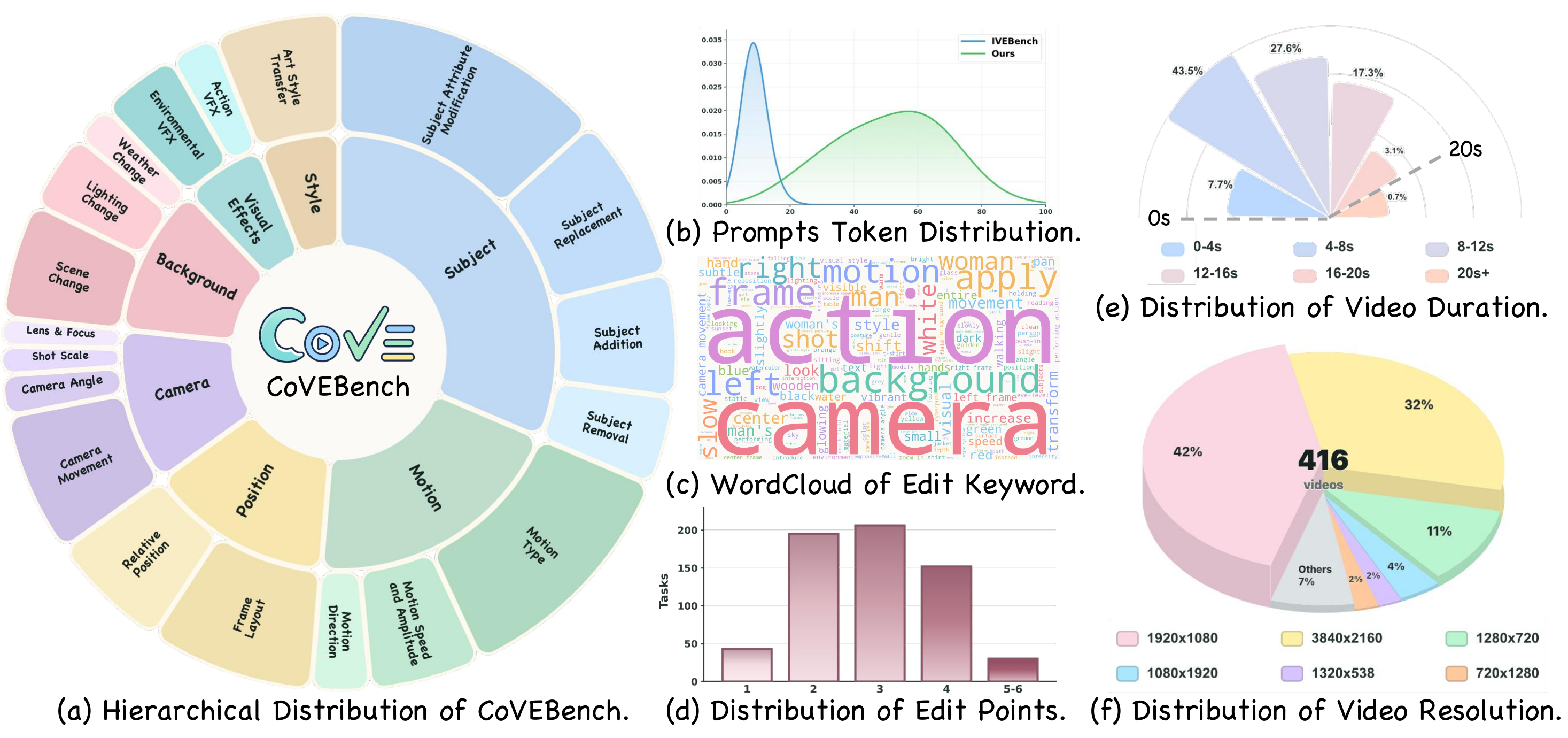 Data statistics covering edit types and video properties