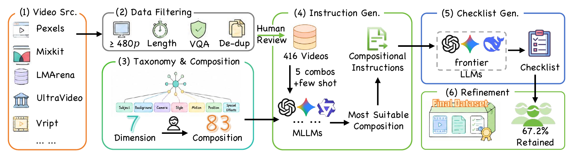 Three-stage data curation pipeline