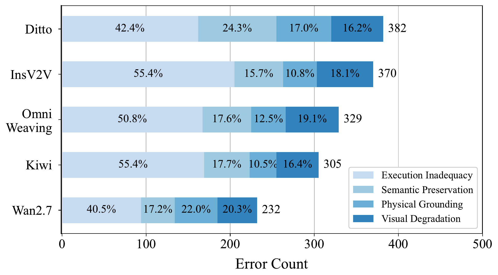 High-level error analysis of five video editing models