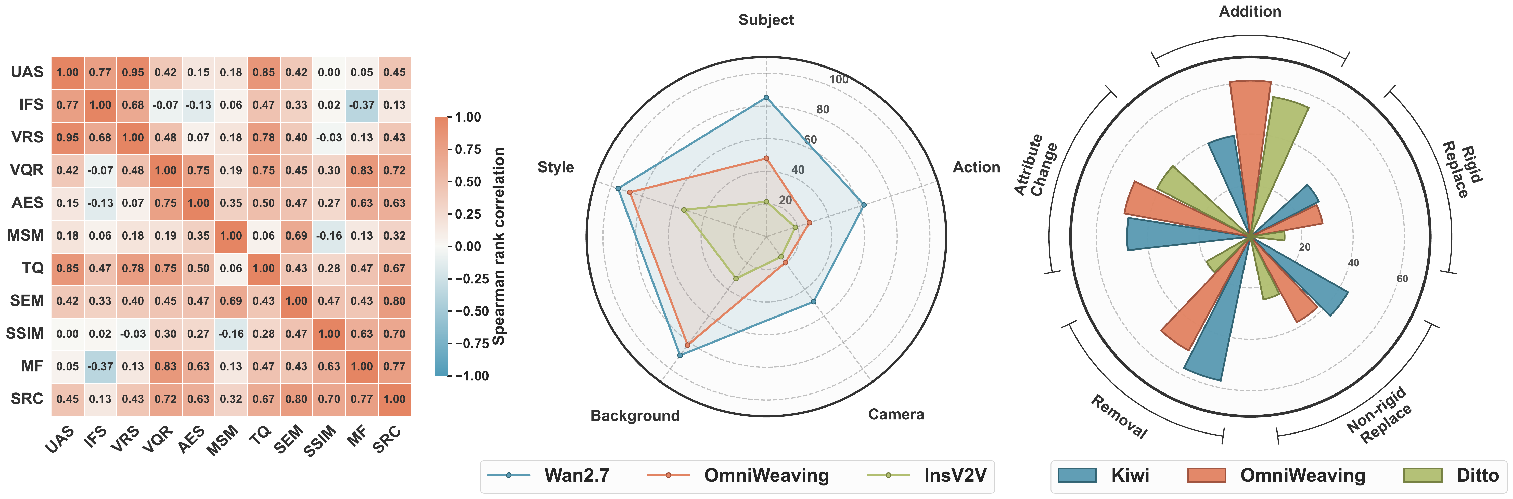 Metric correlation and category-level performance analysis