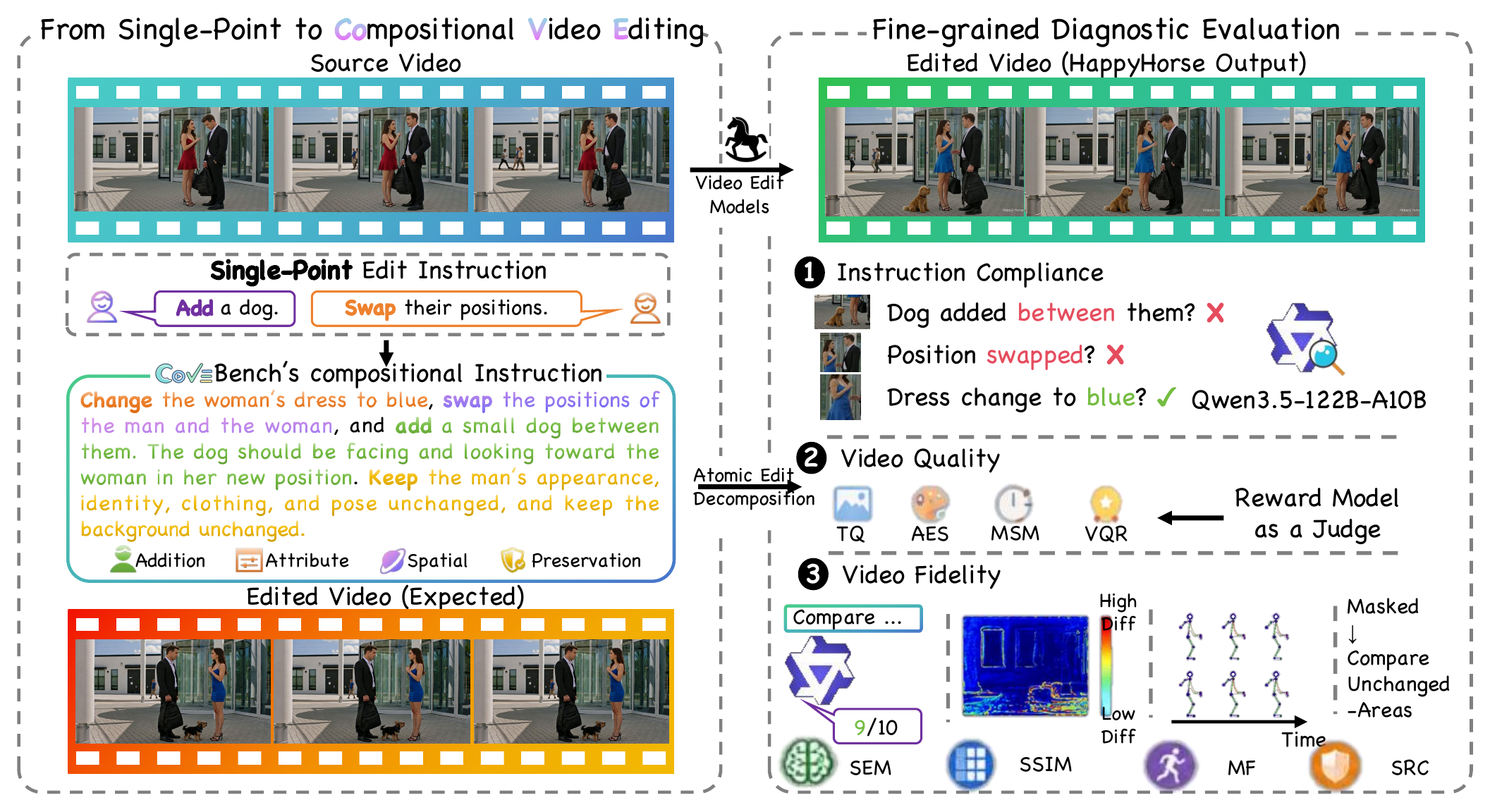 Overview of the CoVEBench evaluation framework