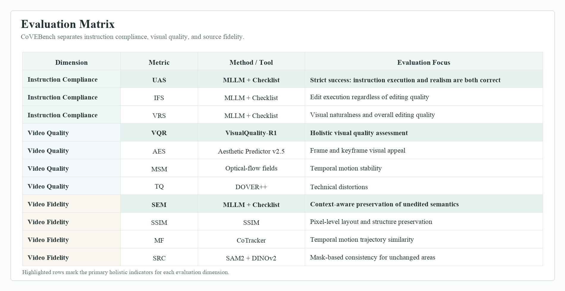 Evaluation matrix of CoVEBench metrics