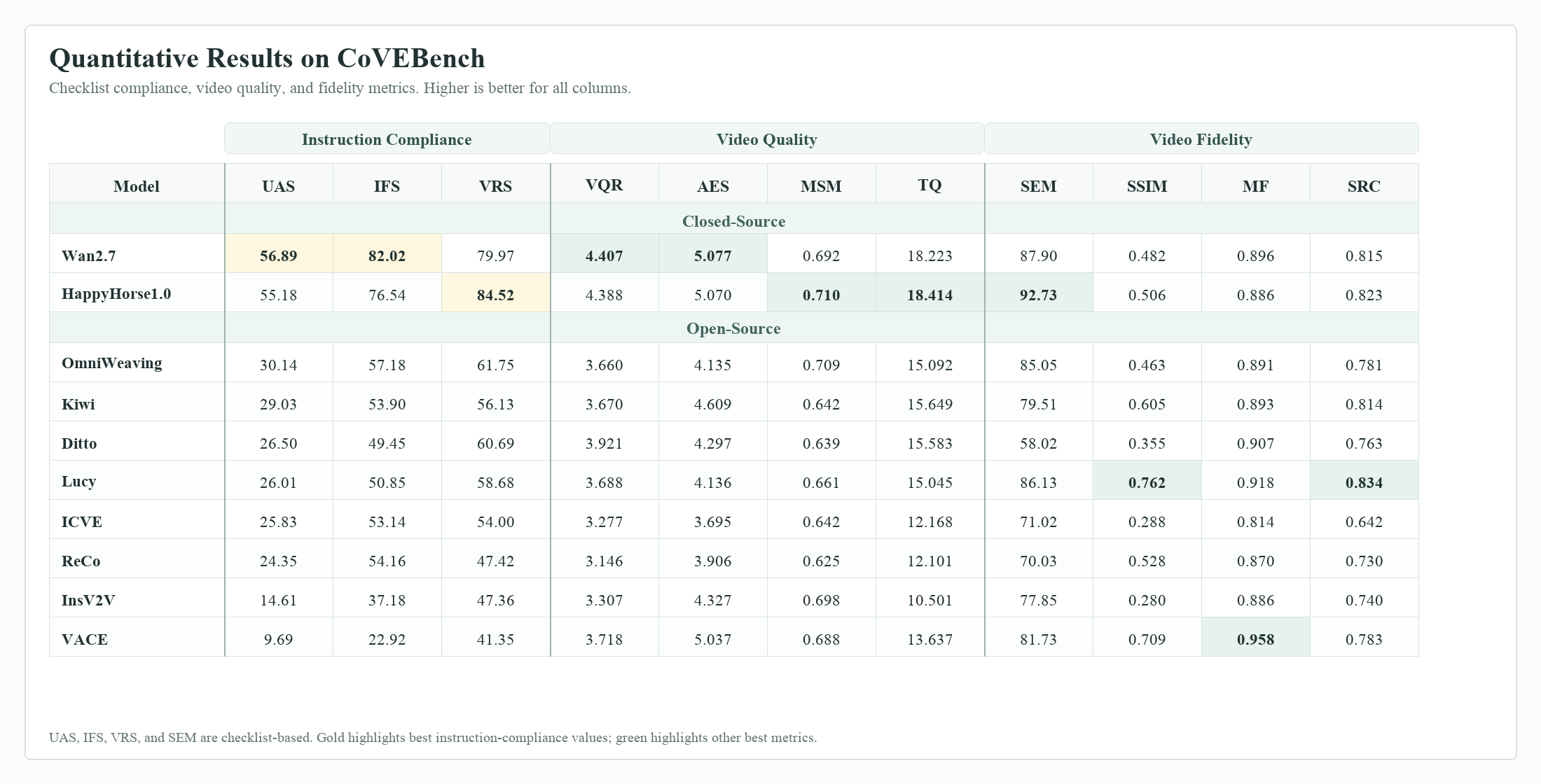 Quantitative results across instruction compliance, video quality, and video fidelity
