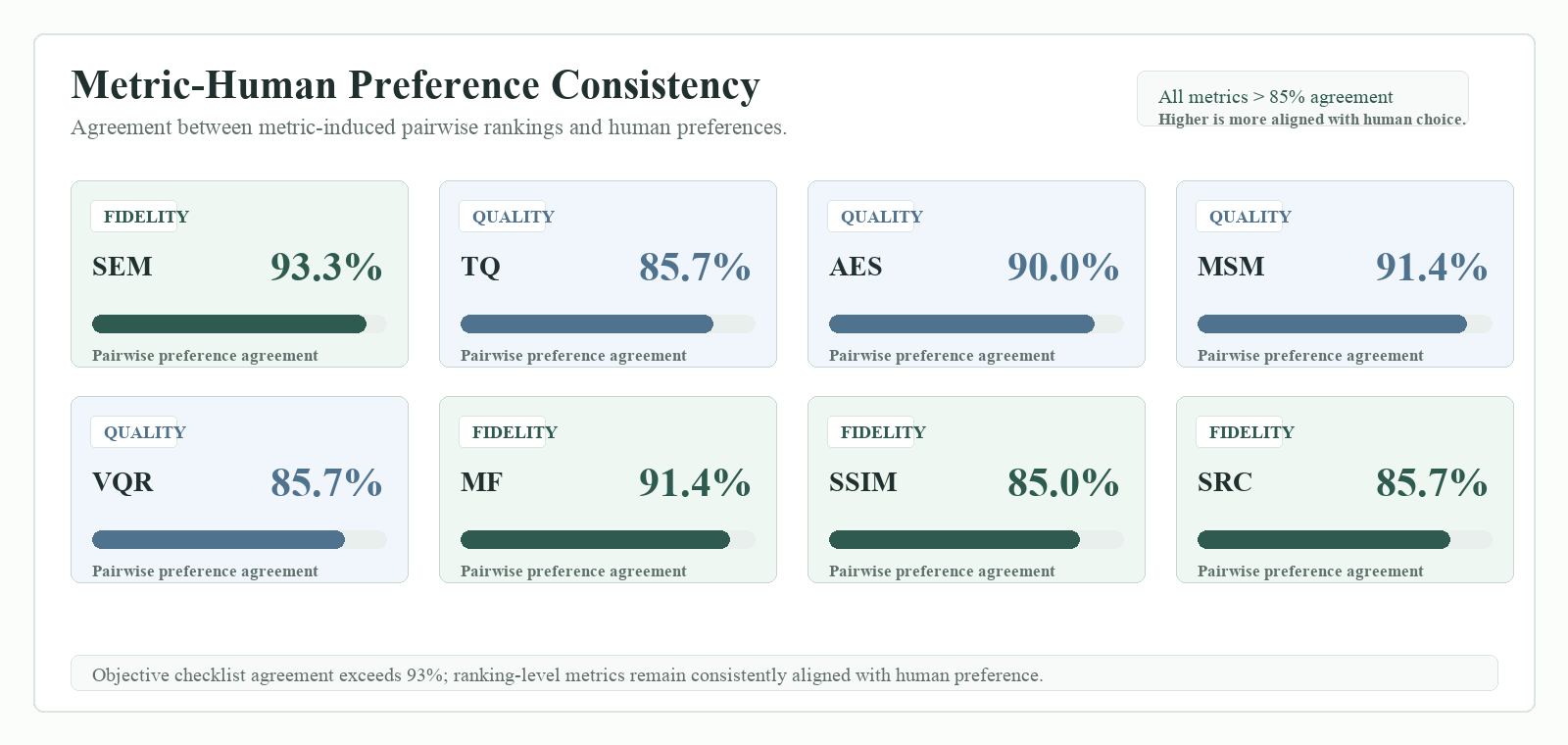 Human preference consistency of metrics