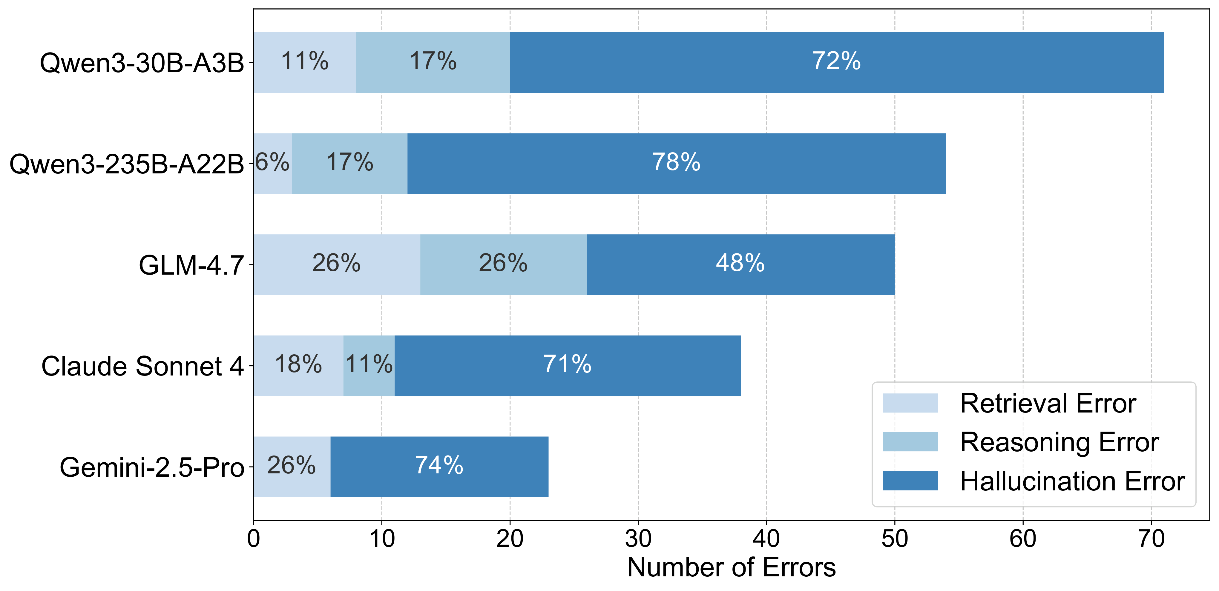 Error Types