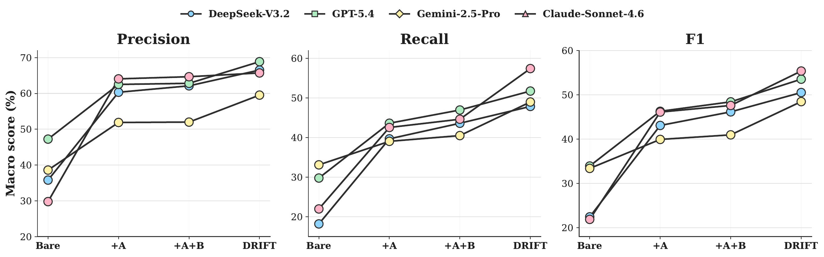 Precision, recall, and F1 ablation across four models