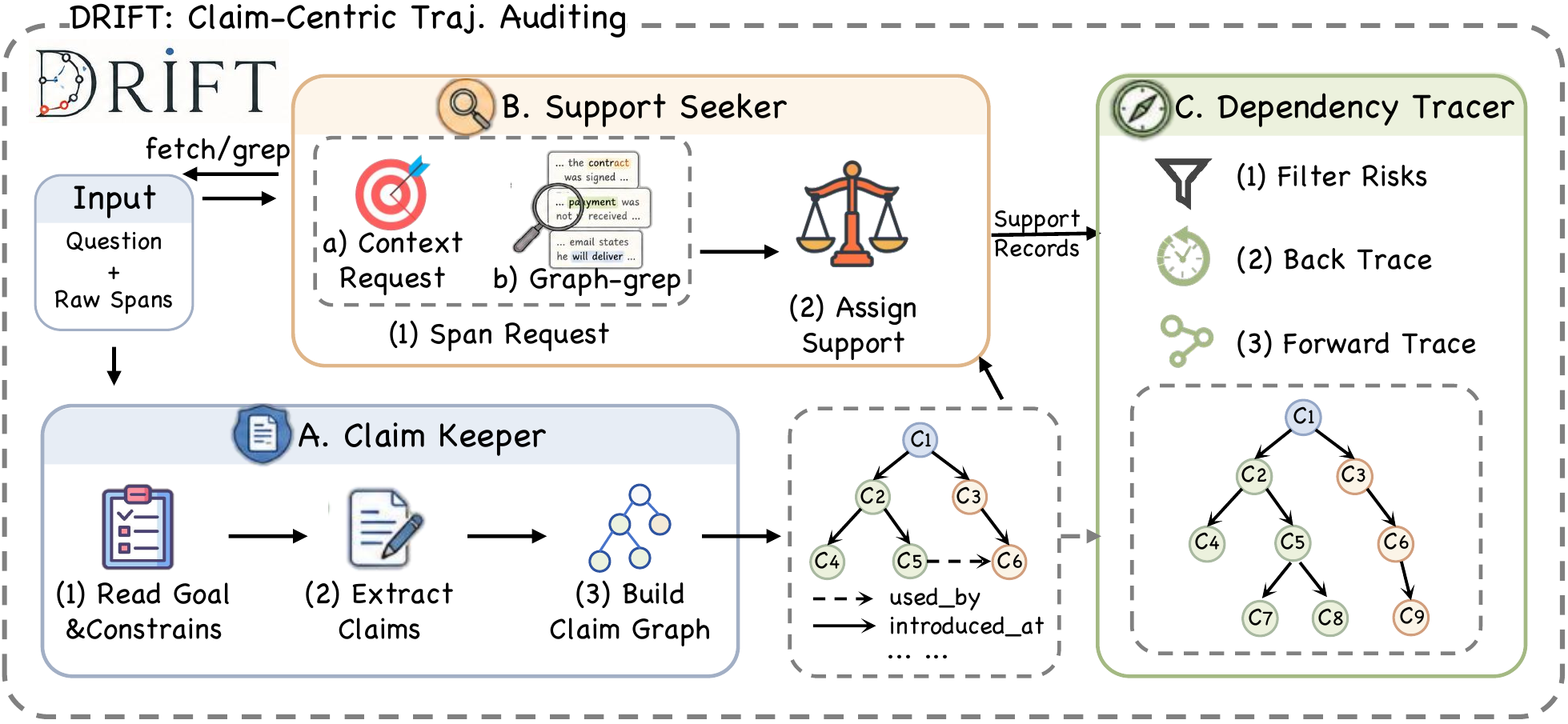 Overview of the DRIFT claim-centric auditing workflow