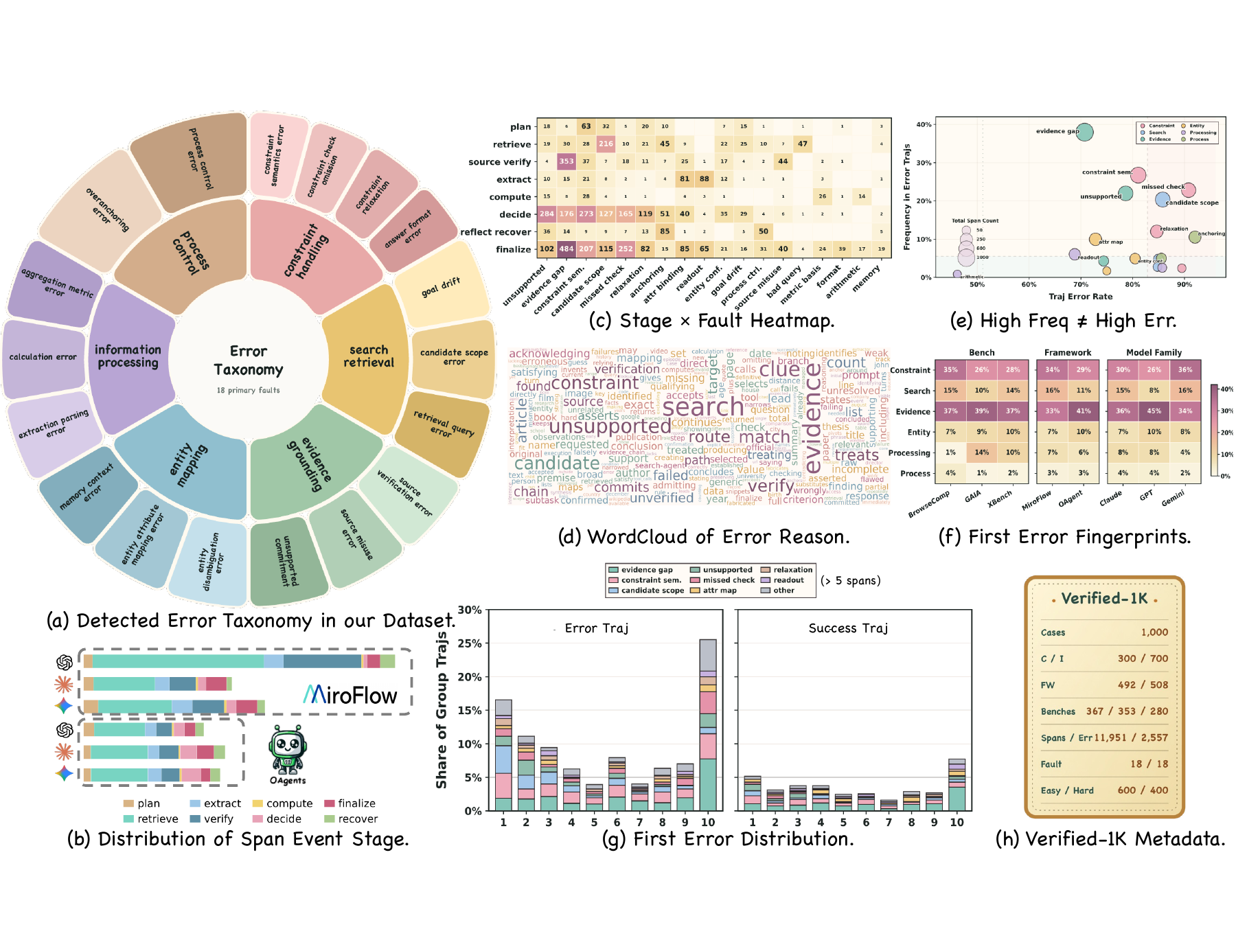 Mechanism analysis of annotated TELBench trajectories