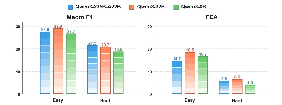 Performance across the Qwen3 family