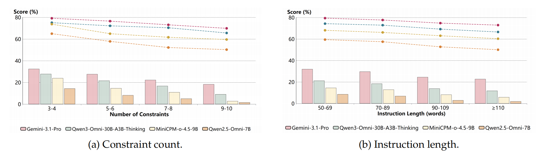 Impact of instruction complexity