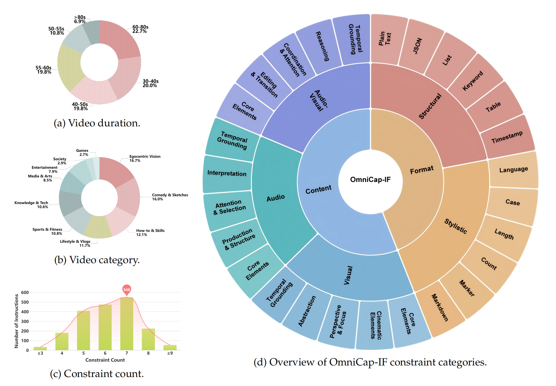 Dataset statistics for OmniCap-IF