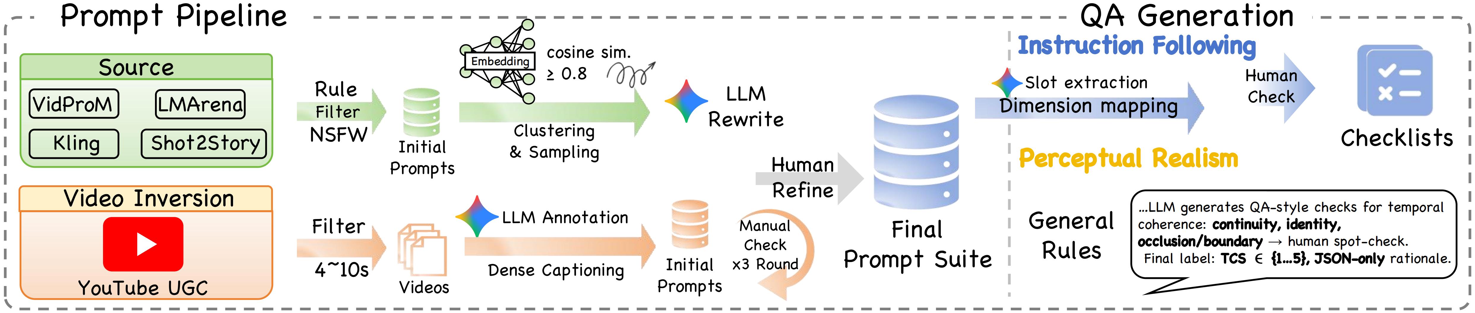 Data construction pipeline