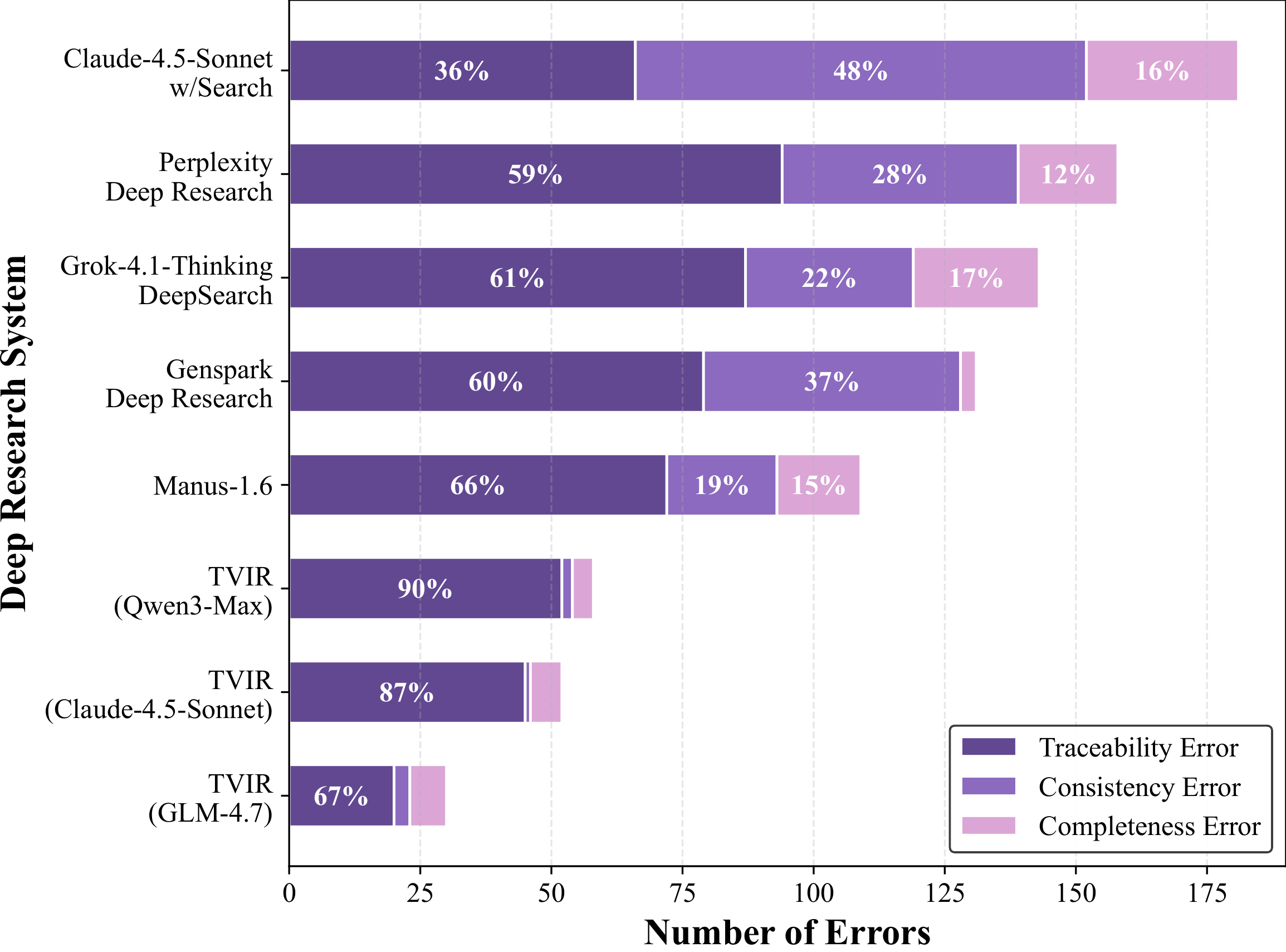 Structural error distribution
