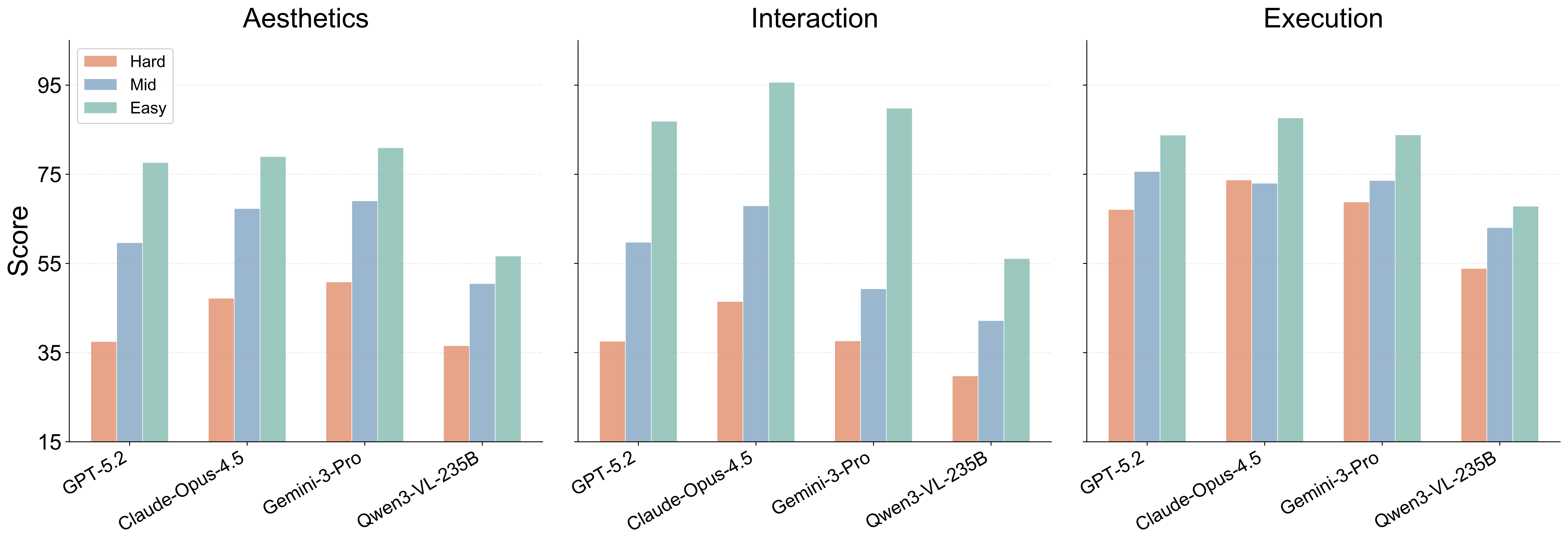 Difficulty scaling in generation