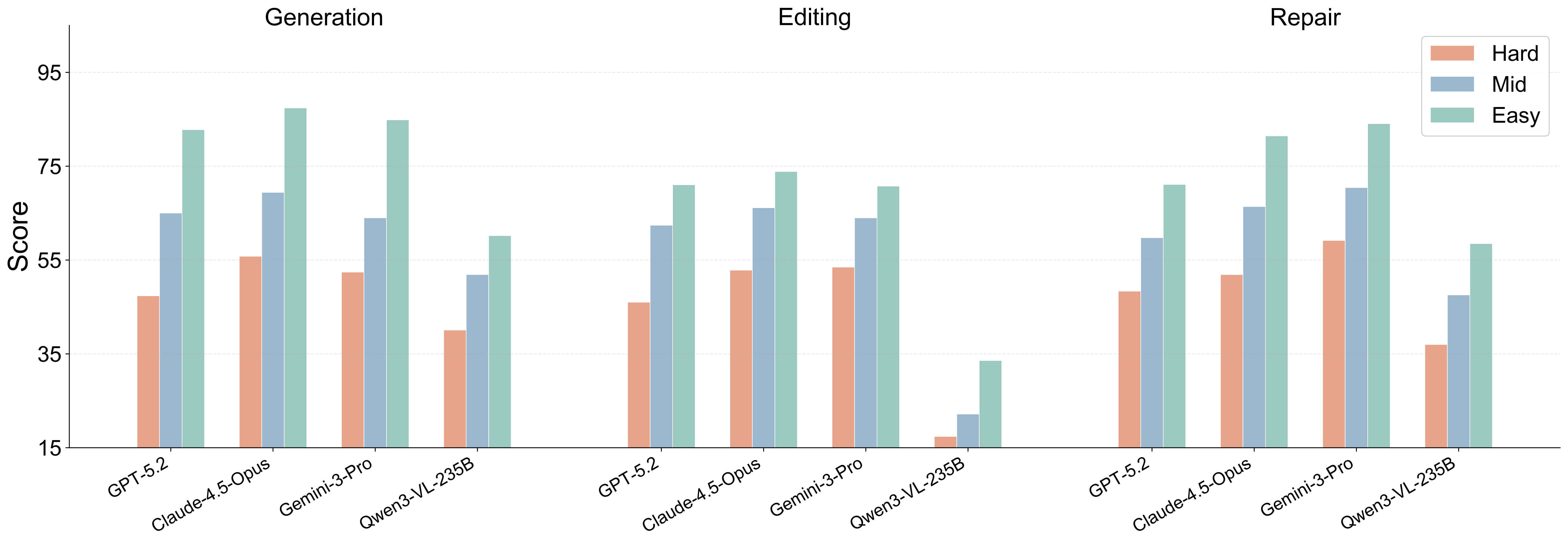 Task-level comparison across difficulty levels