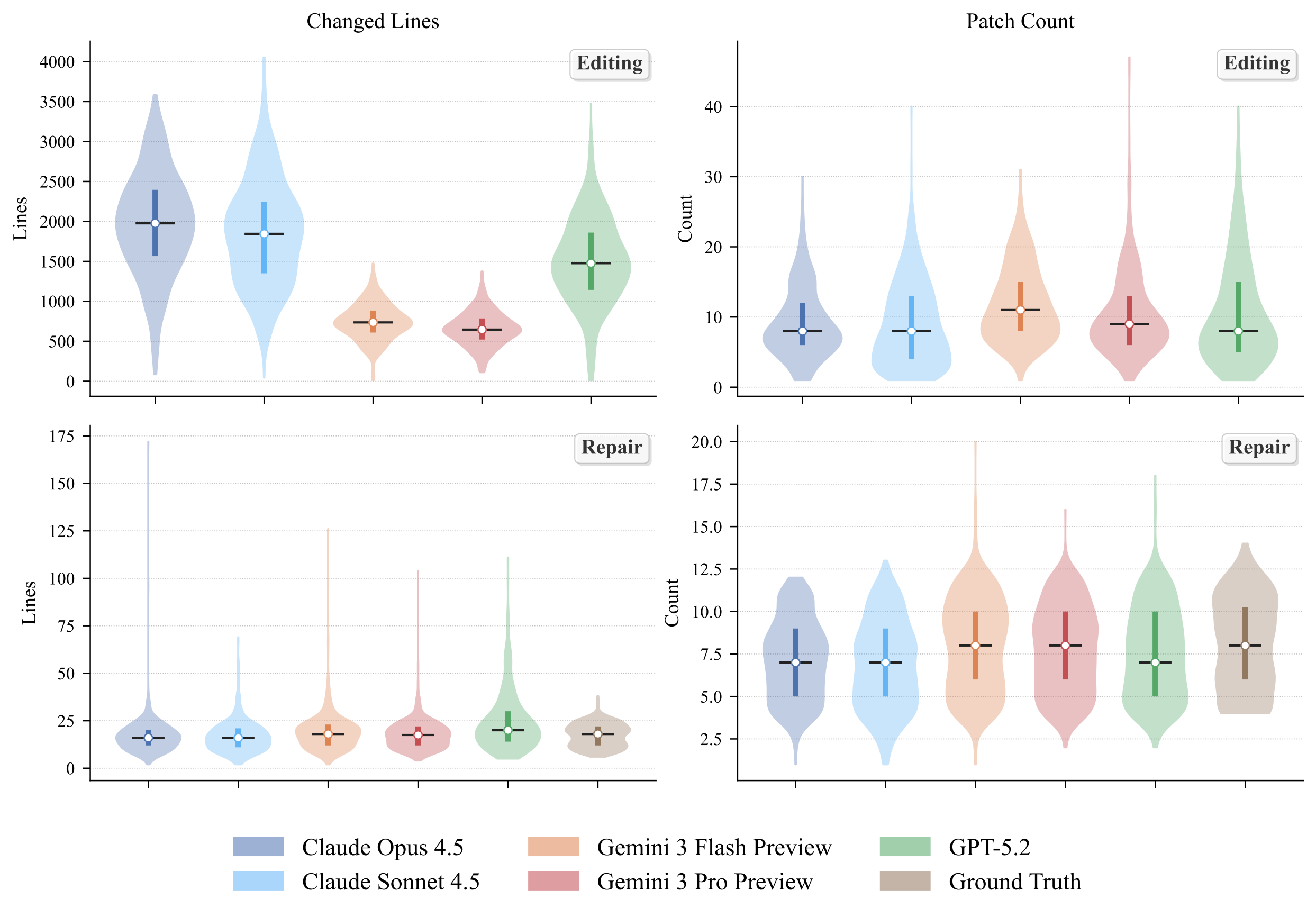 Patch complexity distribution