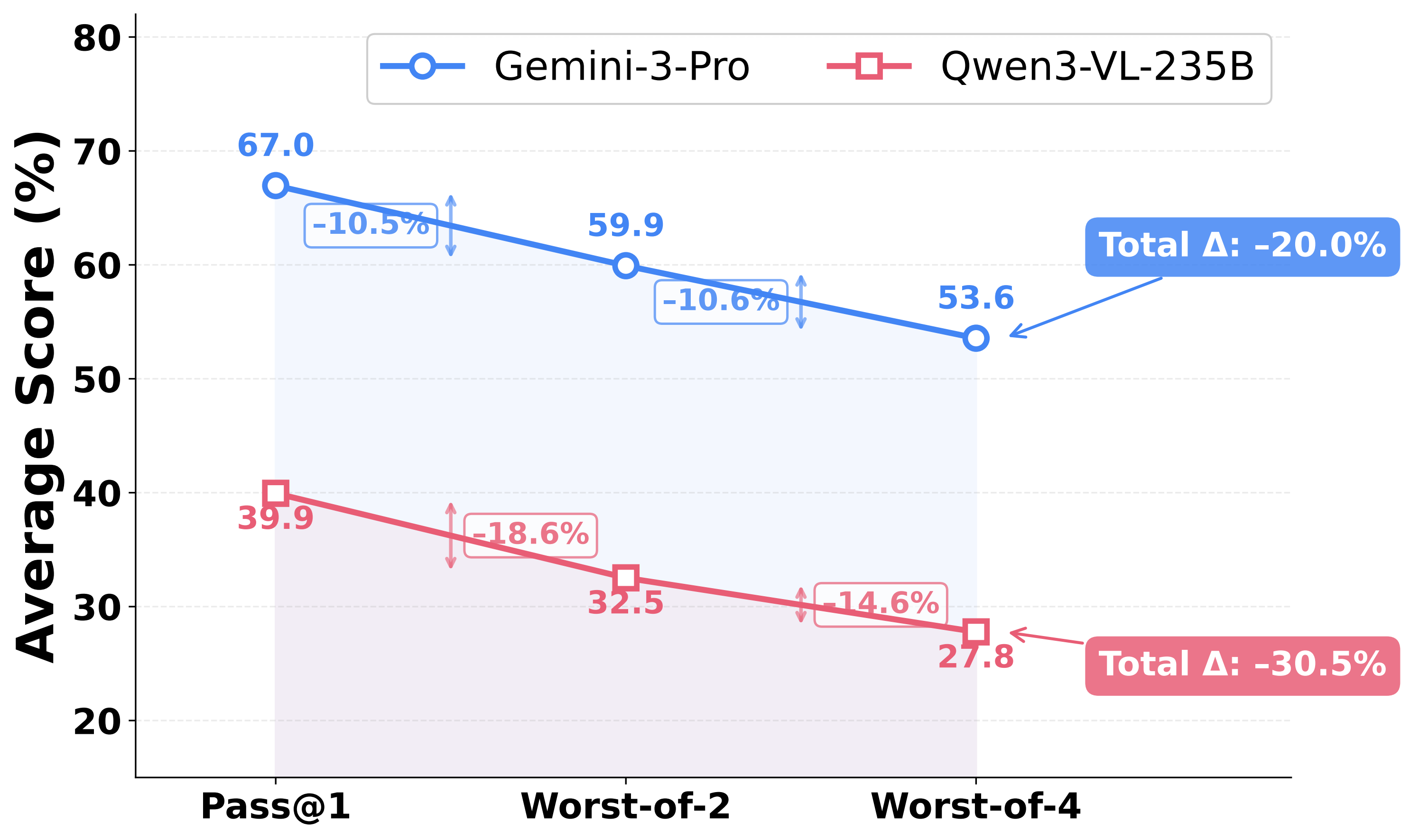 Consistency and stability line chart