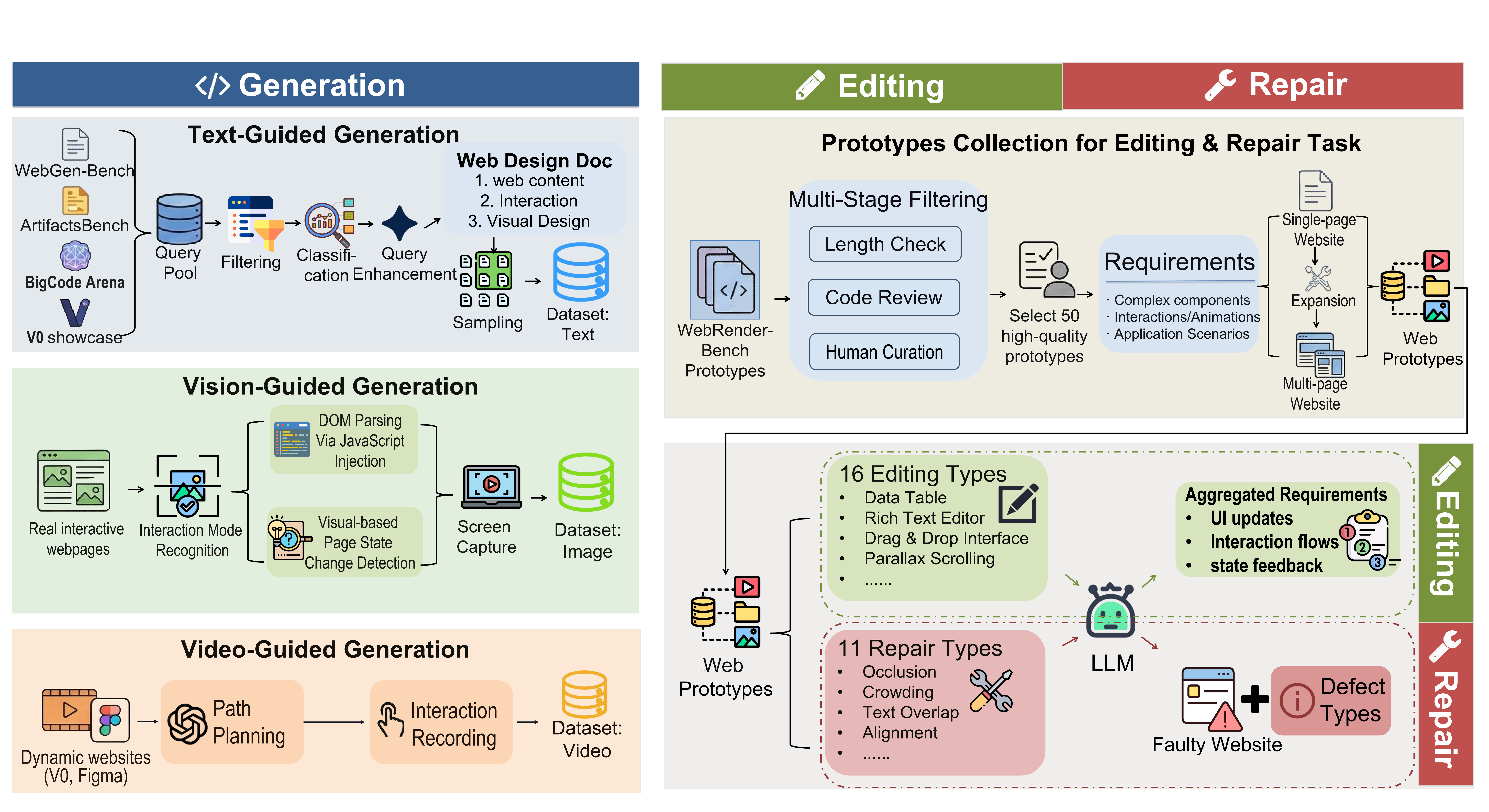 Data construction pipeline