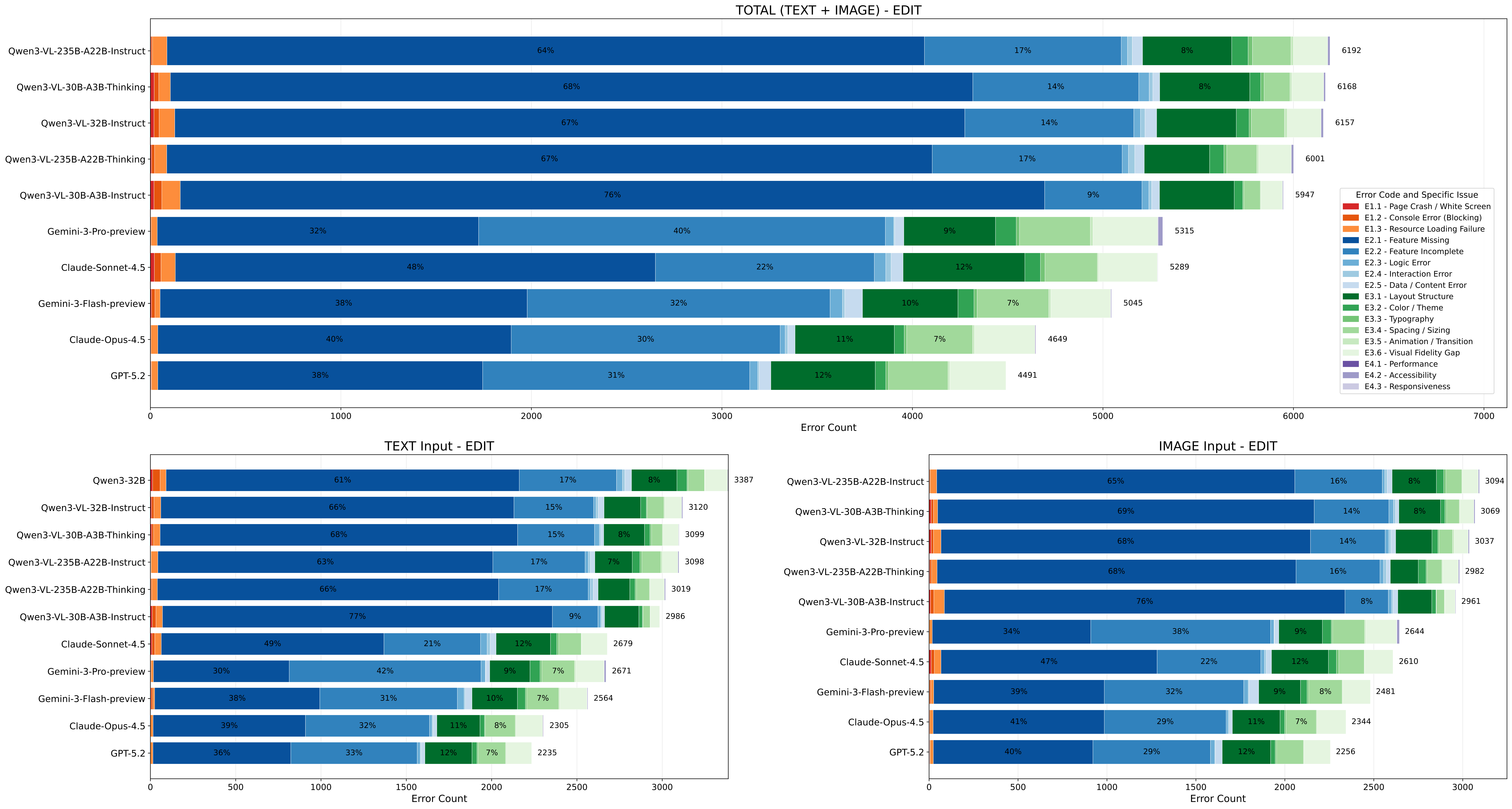 Editing error distribution