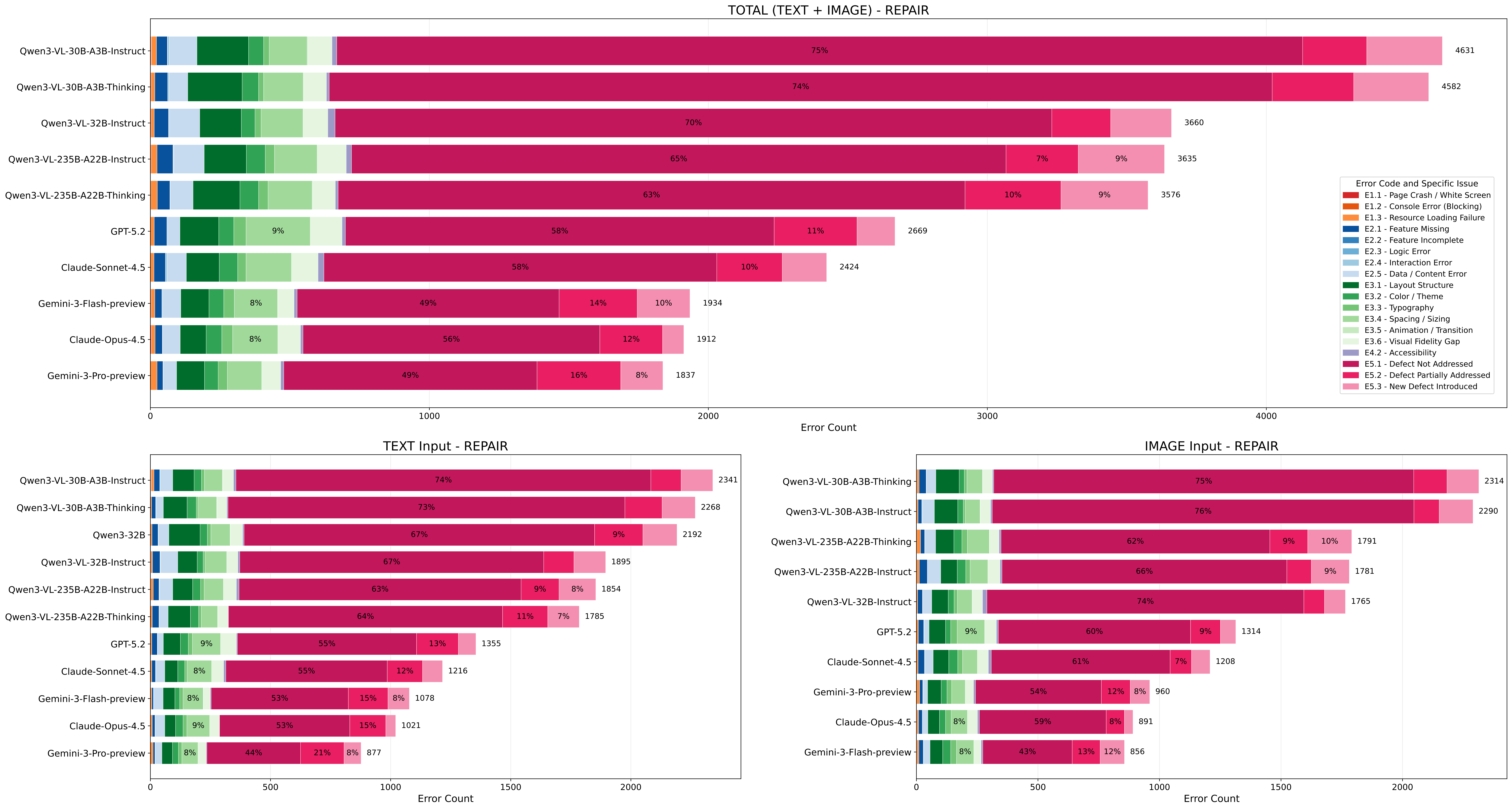 Repair error distribution