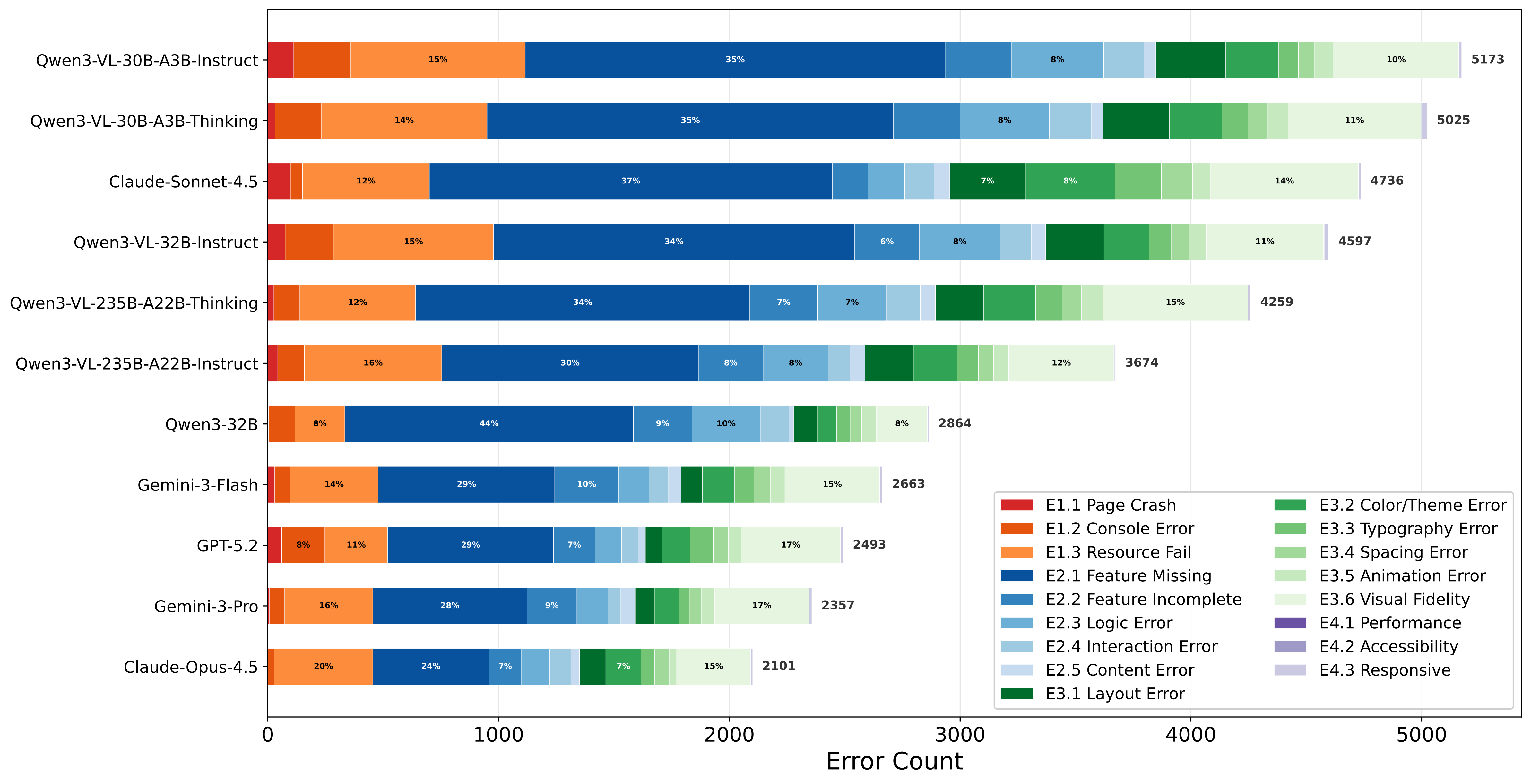 Generation error distribution