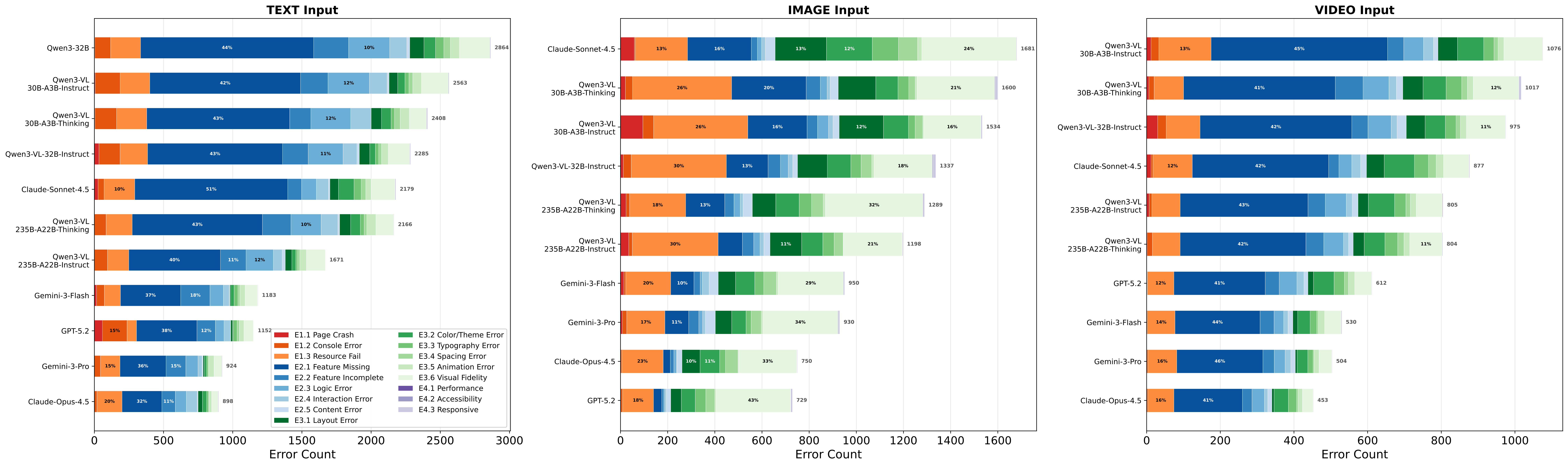 Generation errors by input modality