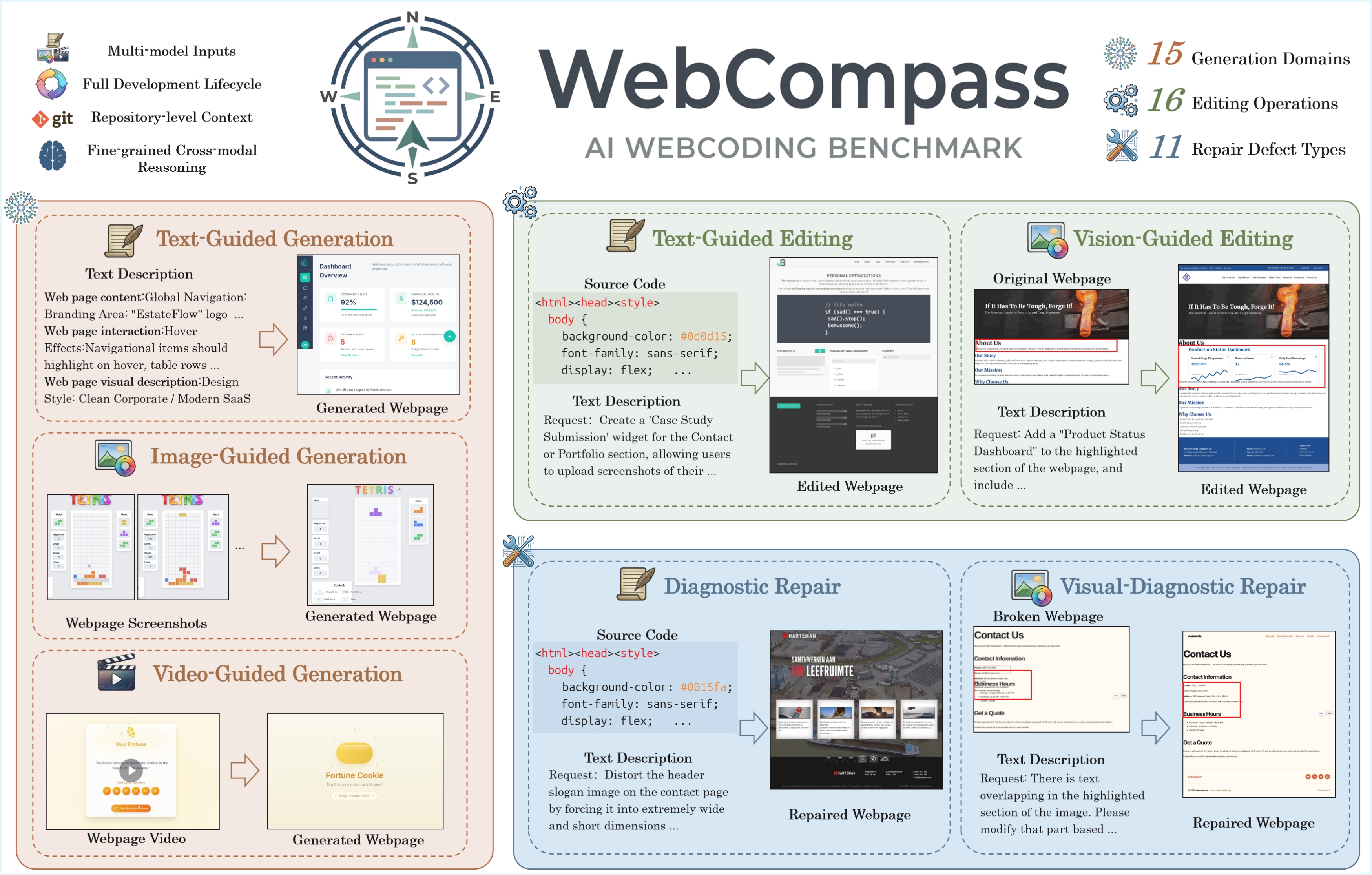 Overview of WebCompass benchmark design