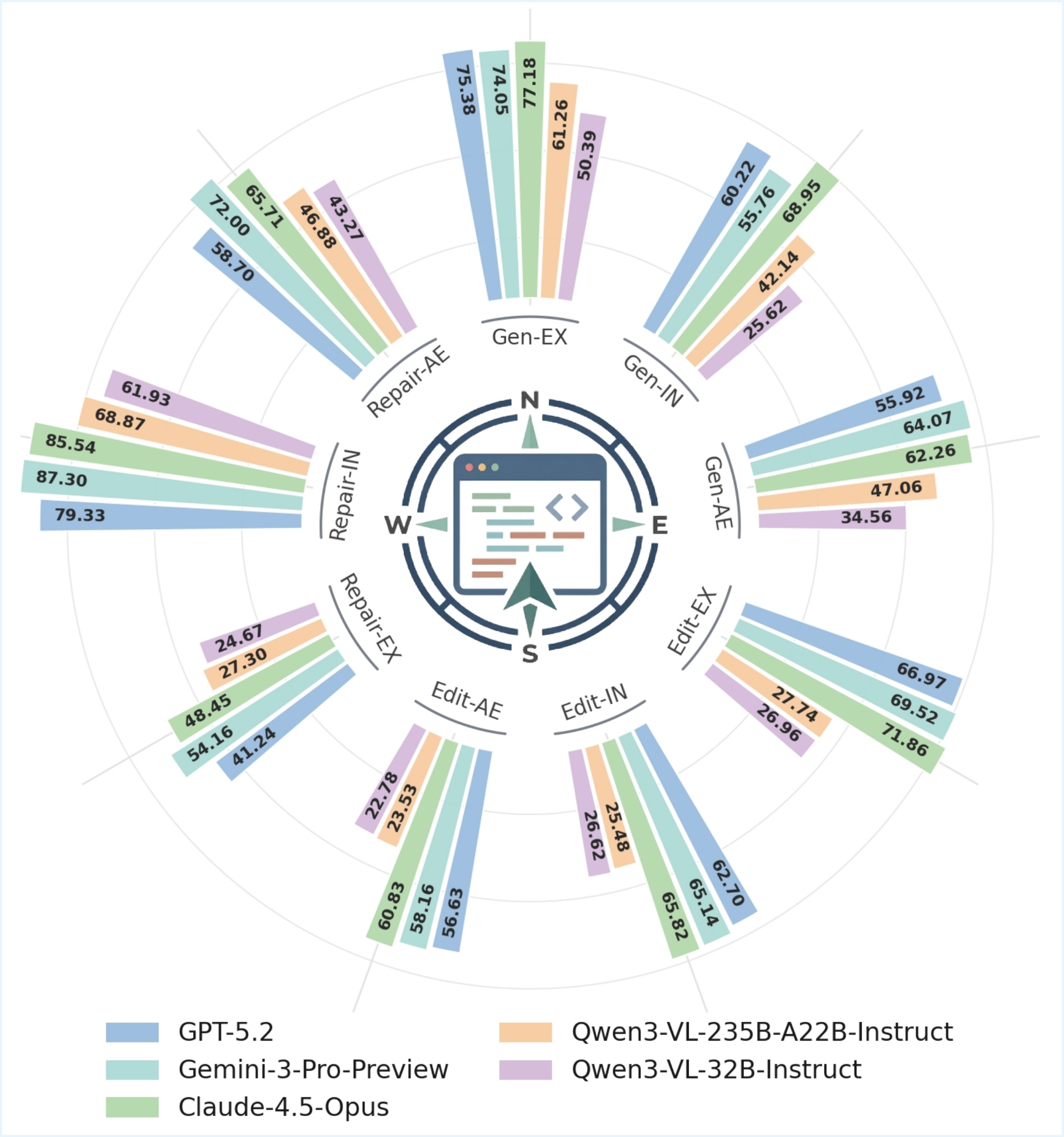 WebCompass seven-task radar chart